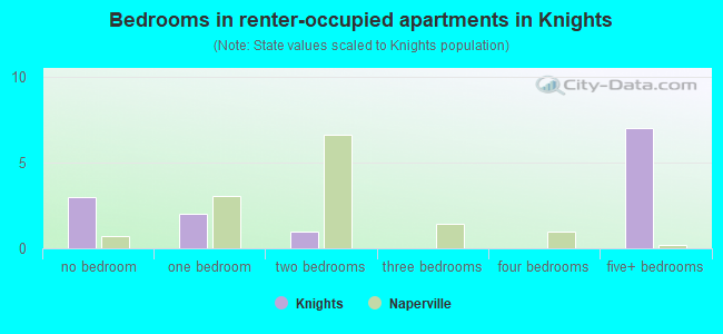 Bedrooms in renter-occupied apartments in Knights