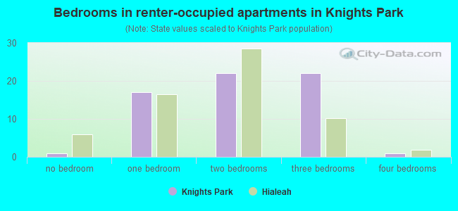 Bedrooms in renter-occupied apartments in Knights Park