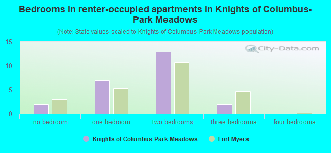 Bedrooms in renter-occupied apartments in Knights of Columbus-Park Meadows