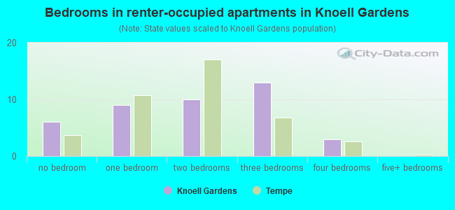 Bedrooms in renter-occupied apartments in Knoell Gardens