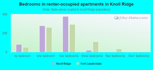 Bedrooms in renter-occupied apartments in Knoll Ridge