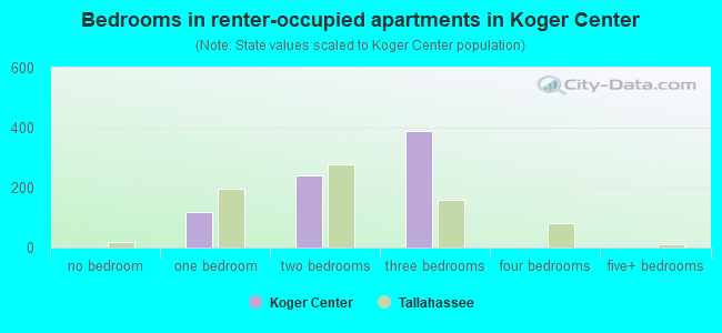 Bedrooms in renter-occupied apartments in Koger Center