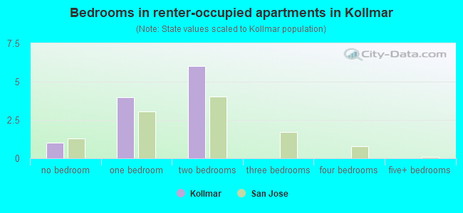 Bedrooms in renter-occupied apartments in Kollmar