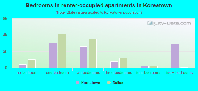 Bedrooms in renter-occupied apartments in Koreatown