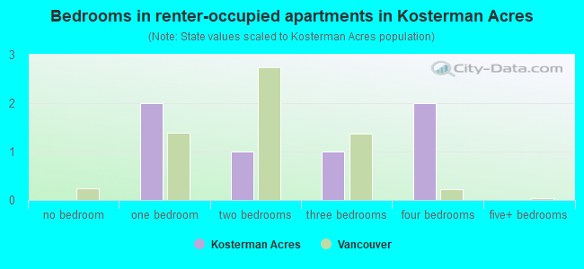 Bedrooms in renter-occupied apartments in Kosterman Acres