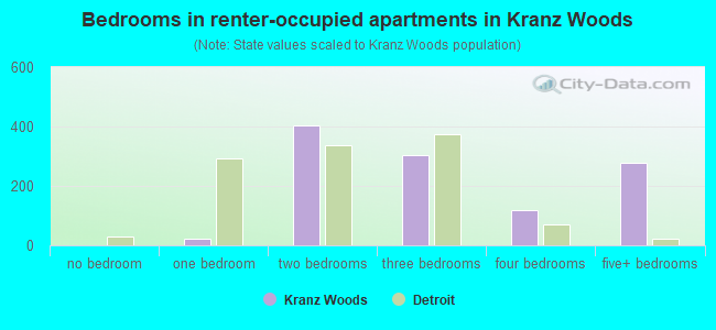 Bedrooms in renter-occupied apartments in Kranz Woods