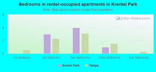 Bedrooms in renter-occupied apartments in Krentel Park
