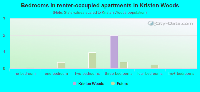 Bedrooms in renter-occupied apartments in Kristen Woods