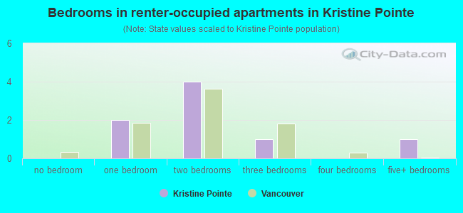 Bedrooms in renter-occupied apartments in Kristine Pointe