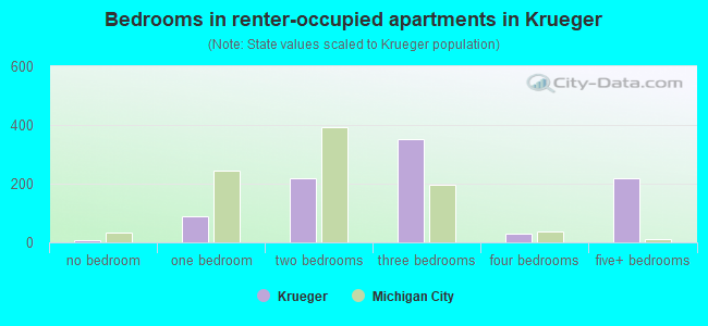 Bedrooms in renter-occupied apartments in Krueger