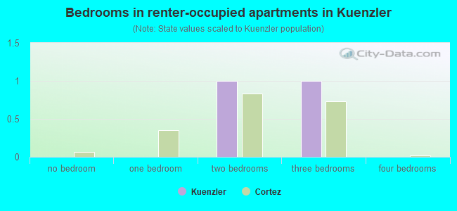 Bedrooms in renter-occupied apartments in Kuenzler
