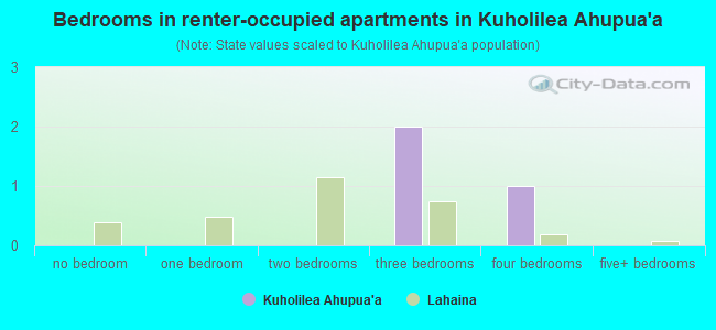 Bedrooms in renter-occupied apartments in Kuholilea Ahupua`a