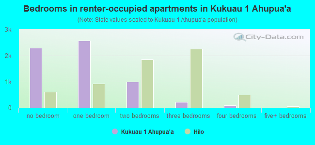 Bedrooms in renter-occupied apartments in Kukuau 1 Ahupua`a