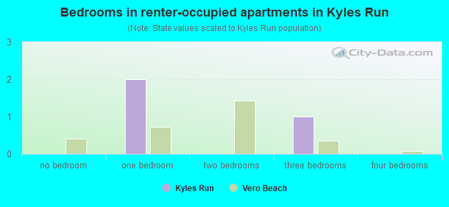 Bedrooms in renter-occupied apartments in Kyles Run