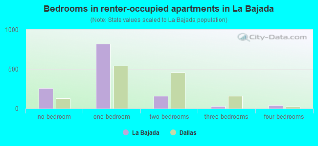 Bedrooms in renter-occupied apartments in La Bajada