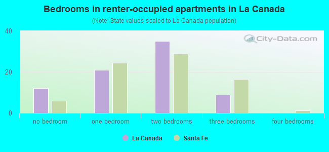 Bedrooms in renter-occupied apartments in La Canada
