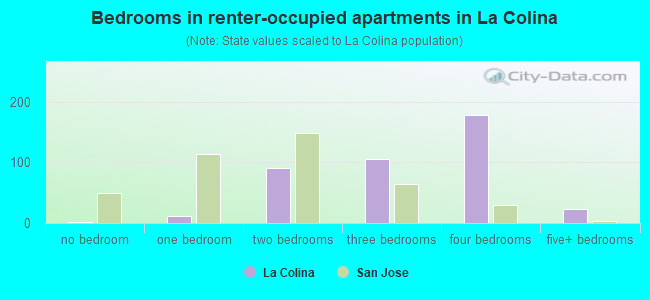 Bedrooms in renter-occupied apartments in La Colina