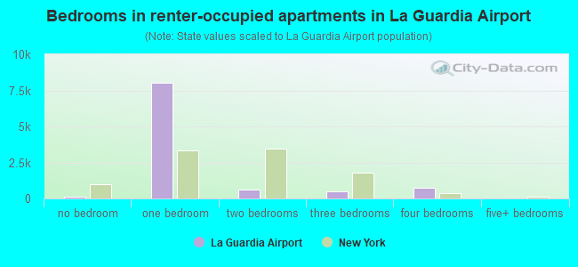 Bedrooms in renter-occupied apartments in La Guardia Airport