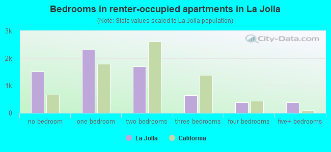 Bedrooms in renter-occupied apartments in La Jolla