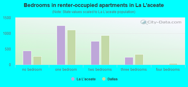 Bedrooms in renter-occupied apartments in La L'aceate