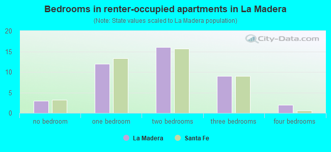 Bedrooms in renter-occupied apartments in La Madera