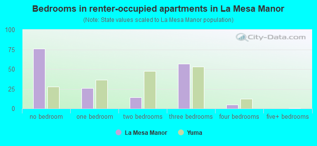 Bedrooms in renter-occupied apartments in La Mesa Manor