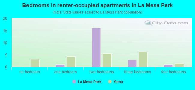 Bedrooms in renter-occupied apartments in La Mesa Park