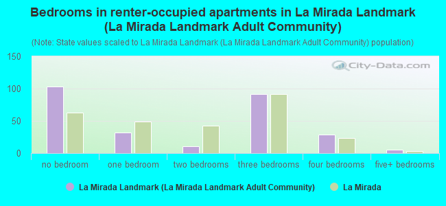 Bedrooms in renter-occupied apartments in La Mirada Landmark (La Mirada Landmark Adult Community)