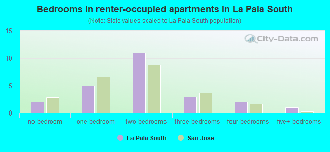 Bedrooms in renter-occupied apartments in La Pala South