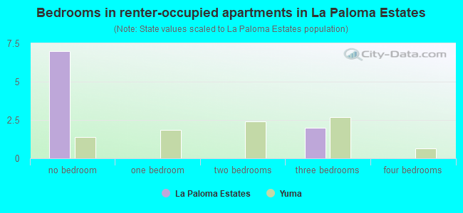 Bedrooms in renter-occupied apartments in La Paloma Estates