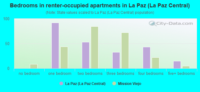 Bedrooms in renter-occupied apartments in La Paz (La Paz Central)