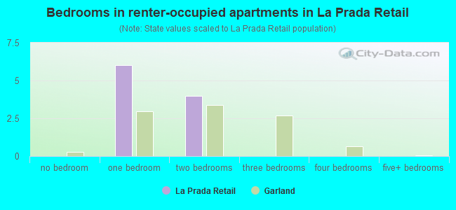 Bedrooms in renter-occupied apartments in La Prada Retail