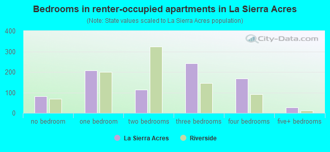 Bedrooms in renter-occupied apartments in La Sierra Acres