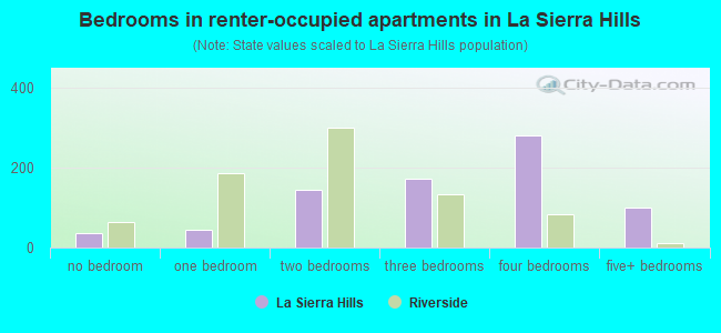 Bedrooms in renter-occupied apartments in La Sierra Hills