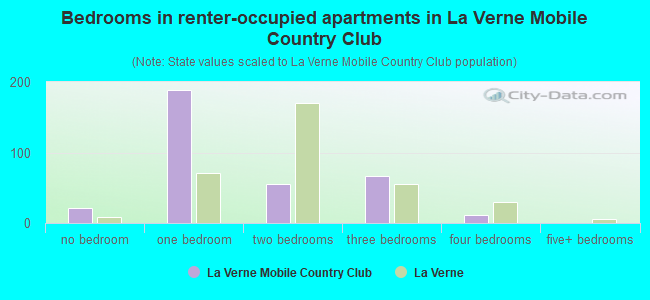 Bedrooms in renter-occupied apartments in La Verne Mobile Country Club