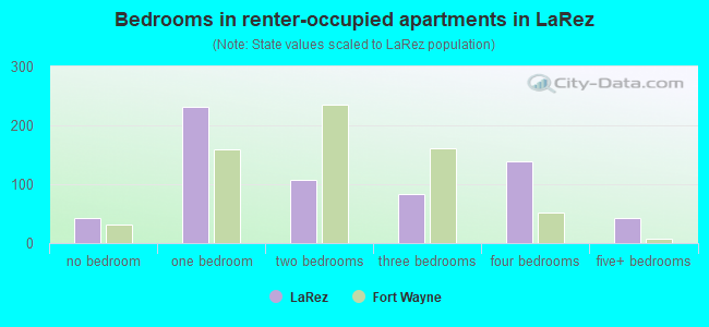 Bedrooms in renter-occupied apartments in LaRez