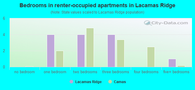 Bedrooms in renter-occupied apartments in Lacamas Ridge