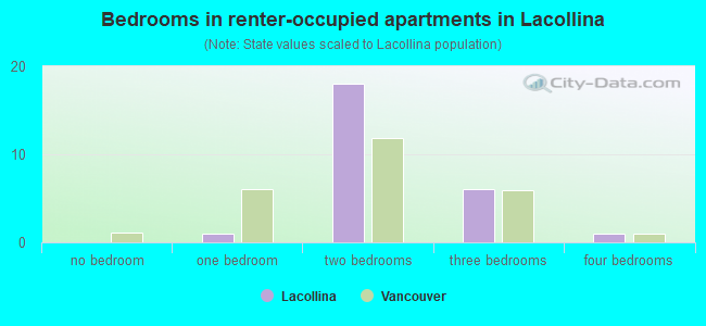 Bedrooms in renter-occupied apartments in Lacollina