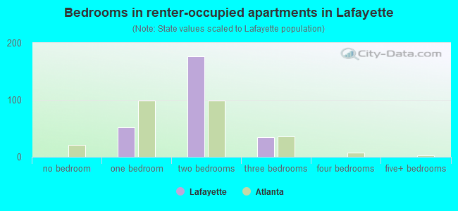 Bedrooms in renter-occupied apartments in Lafayette