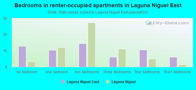 Bedrooms in renter-occupied apartments in Laguna Niguel East