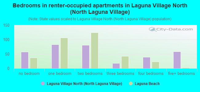 Bedrooms in renter-occupied apartments in Laguna Village North (North Laguna Village)