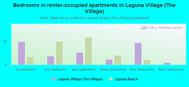 Bedrooms in renter-occupied apartments in Laguna Village (The Village)