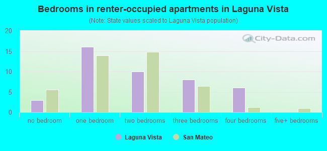 Bedrooms in renter-occupied apartments in Laguna Vista