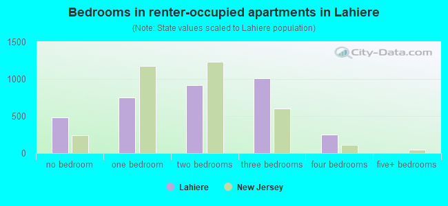 Bedrooms in renter-occupied apartments in Lahiere