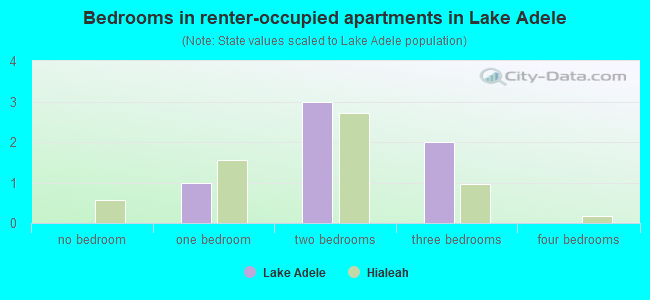 Bedrooms in renter-occupied apartments in Lake Adele