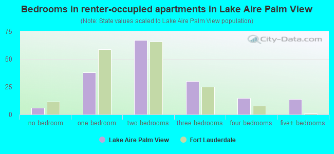 Bedrooms in renter-occupied apartments in Lake Aire Palm View