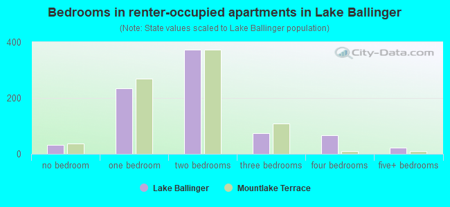 Bedrooms in renter-occupied apartments in Lake Ballinger