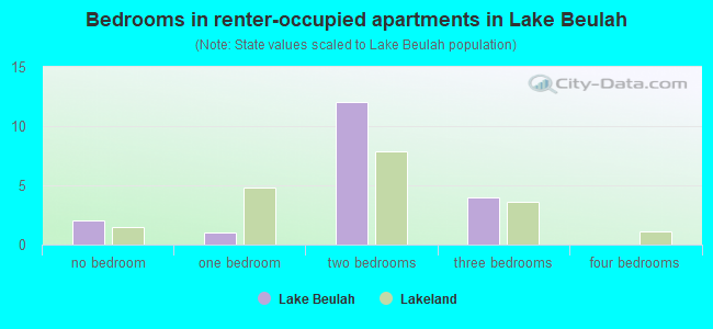 Bedrooms in renter-occupied apartments in Lake Beulah