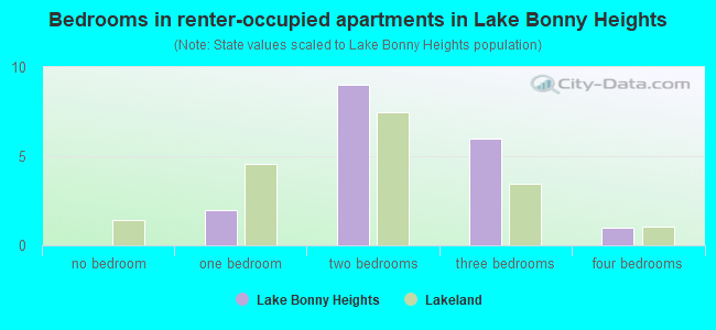 Bedrooms in renter-occupied apartments in Lake Bonny Heights
