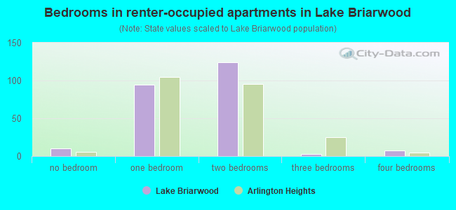 Bedrooms in renter-occupied apartments in Lake Briarwood